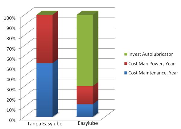 Grafik efektivitas easylube