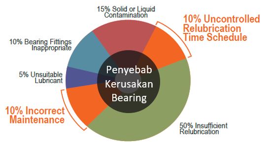 Beberapa penyebab bearing rusak