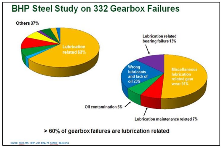 castrol grease tahan panas tinggi temperatur mengatasi gearbox failure