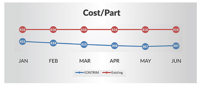 Cost per Part Coolant CNC
