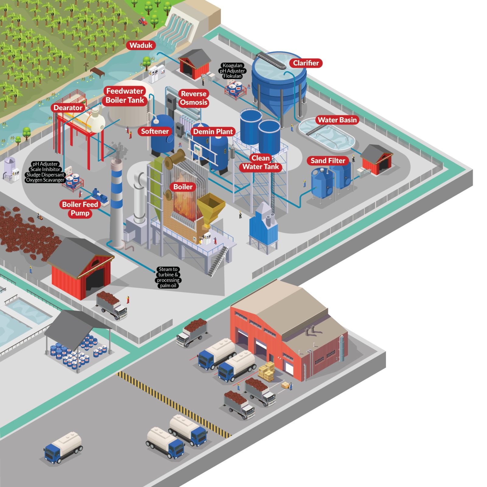 palm oil industry